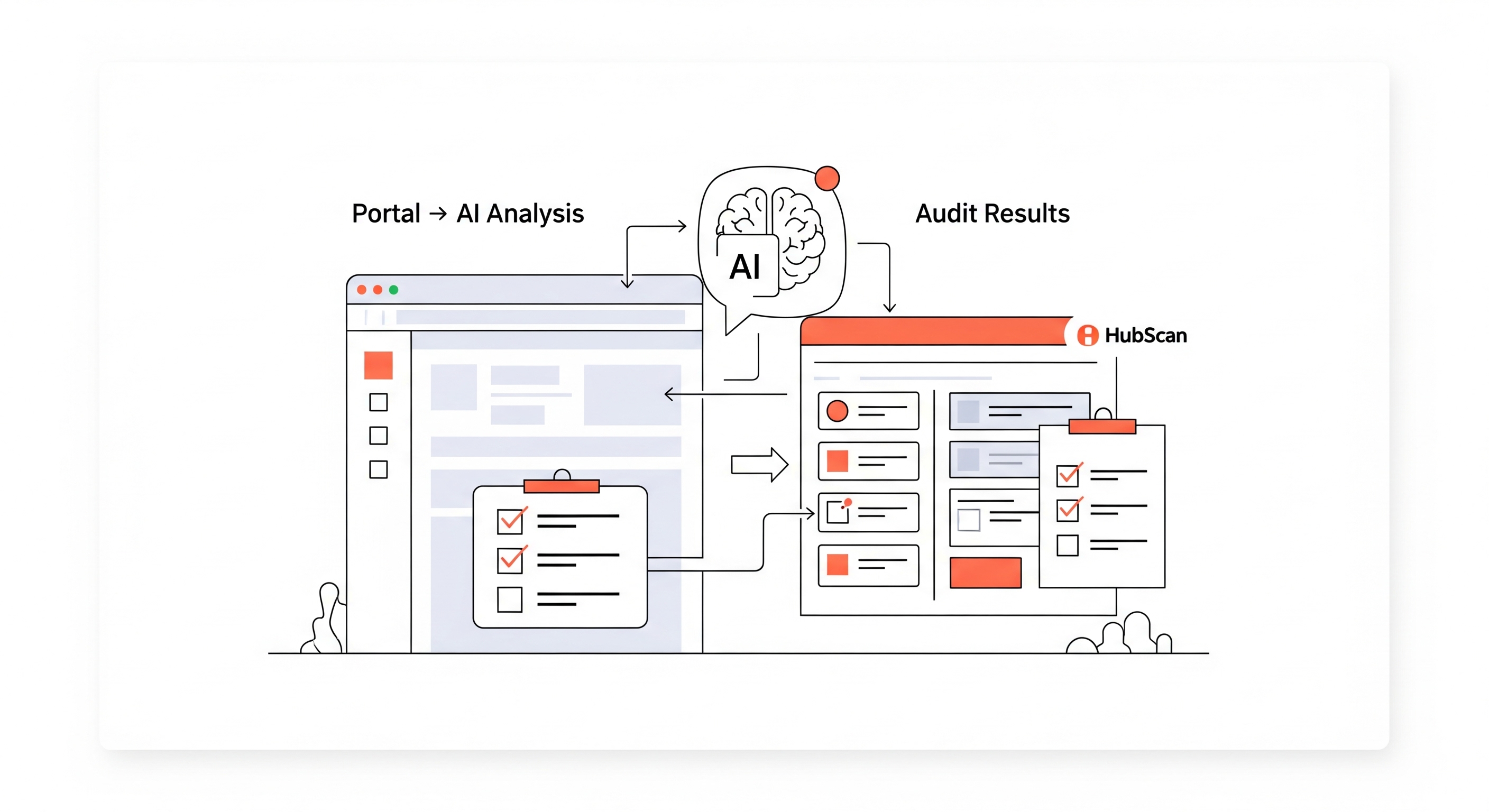 Line drawing illustration showing HubSpot portal audit workflow with AI assistant analyzing dashboard data, checklist items, and system connections